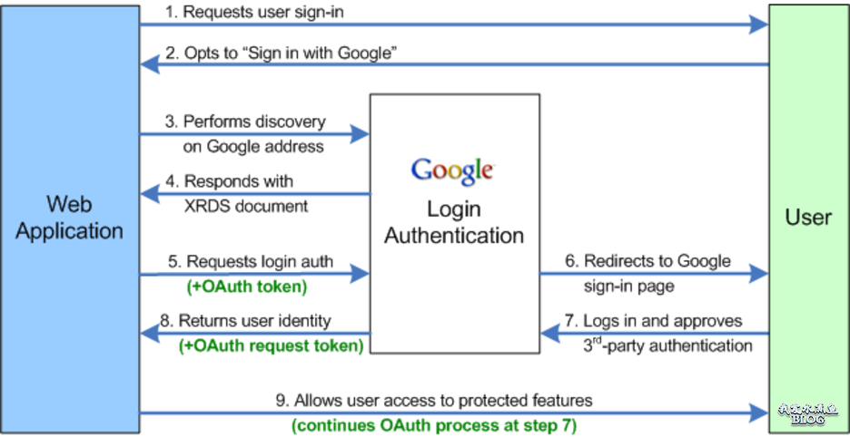 Google OpenID 验证流程