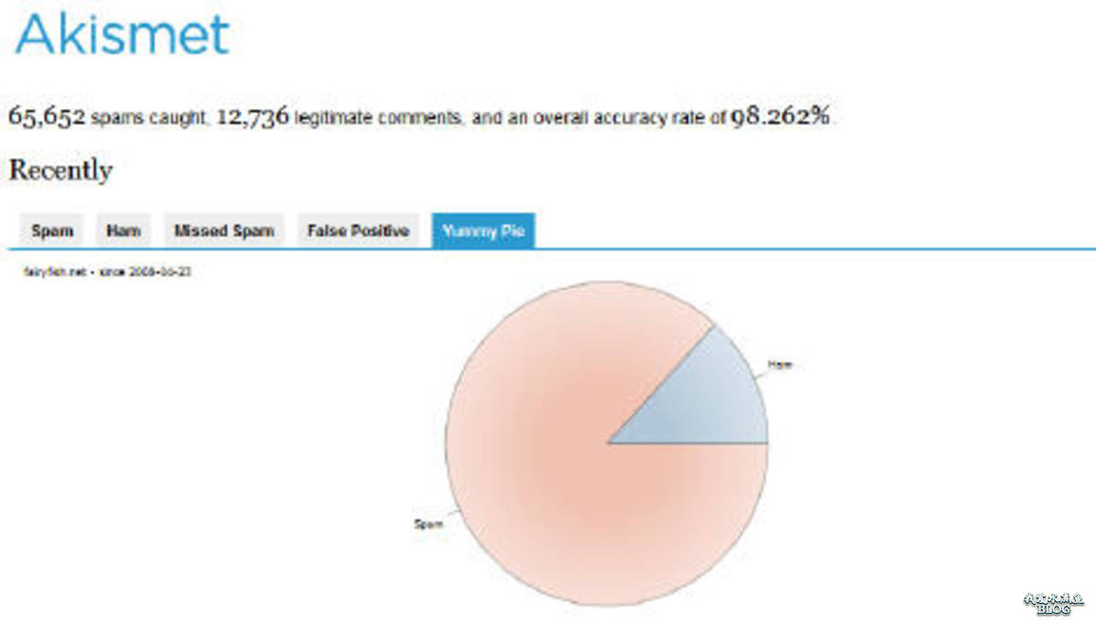 Akismet Stats Yummy Pie