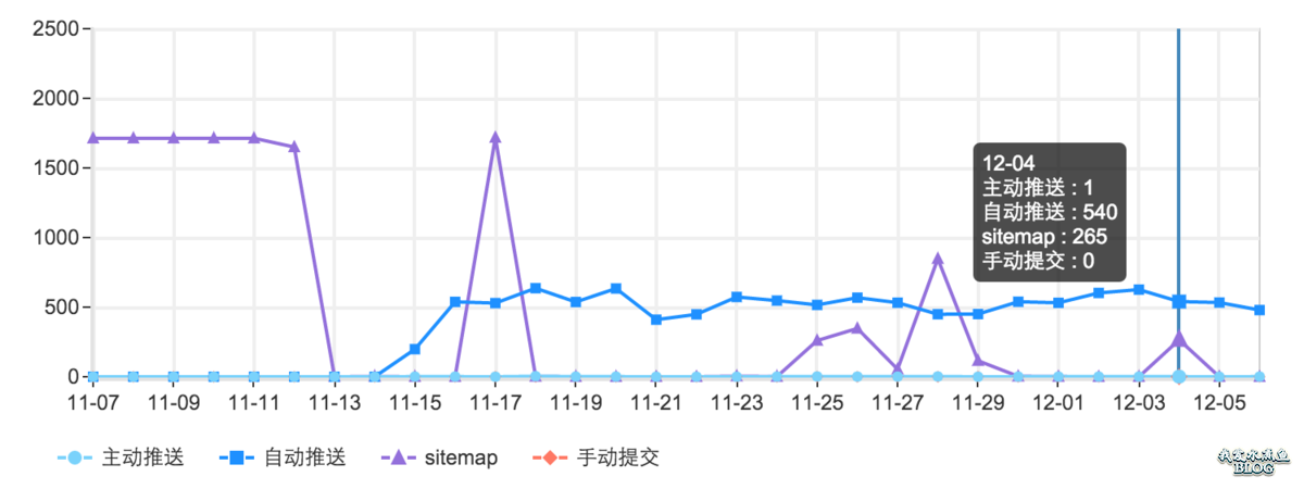 哪个博客容易被百度收录_收录博客百度网盘_百度收录博客