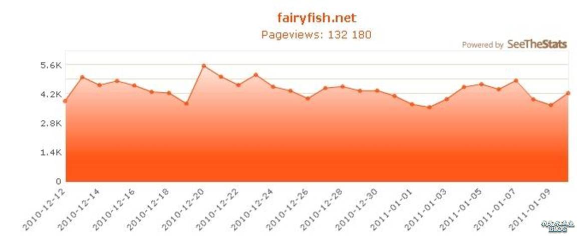 SeeTheStats 显示的我爱水煮鱼流量统计