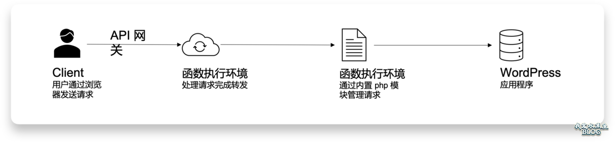 腾讯云 Serverless WordPress 值得使用吗？-腾讯云开发者社区-腾讯云
