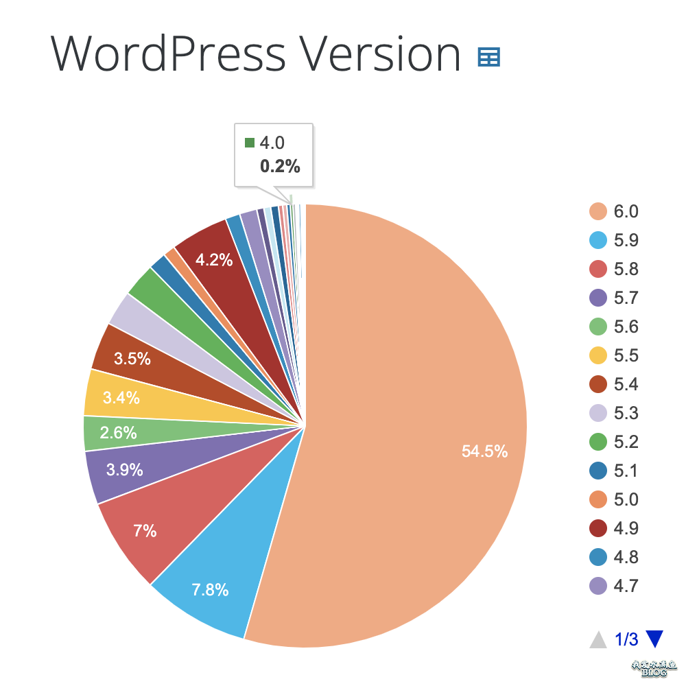WordPress 4.0 之前的版本将失去安全更新