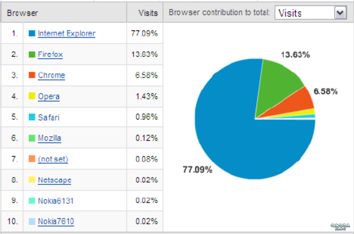 我爱水煮鱼2008年9月4号 Google Analytics 统计结果。