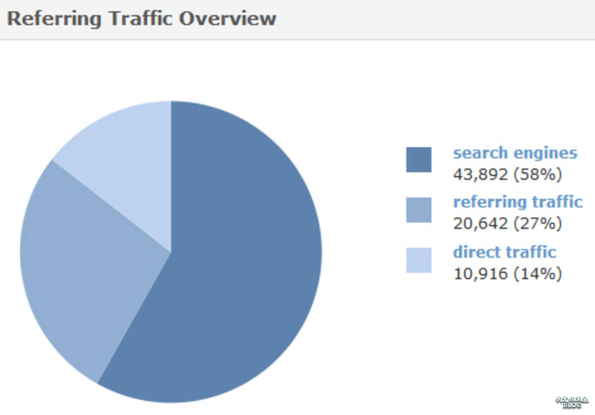 Referring Traffic Overview