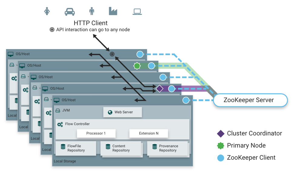 zero-master-cluster-http-access.png