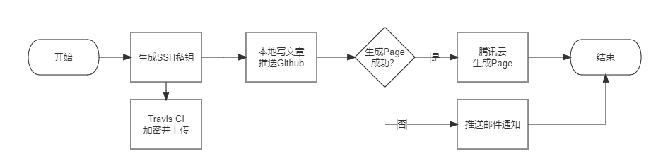 Use TravisCI Remote Deploy Site