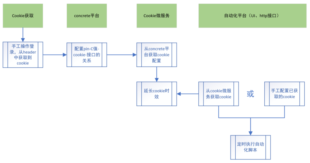 cookie时效无限延长方案-腾讯云开发者社区-腾讯云