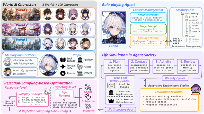 图 2:Agentopia 总体框架,包含世界与角色构建(§ A)、角色扮演智能体(§ 3.1)、智能体社会中的生活模拟(§ 3.2)以及生活奖励训练(§ 4.2)。