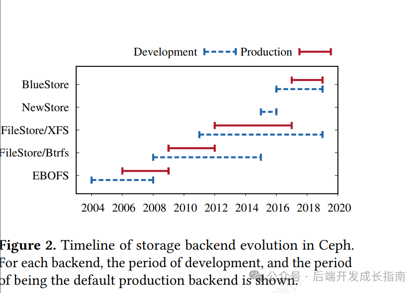 文件系统作为分布式存储后端:从 Ceph 十年进化中汲 取的教训