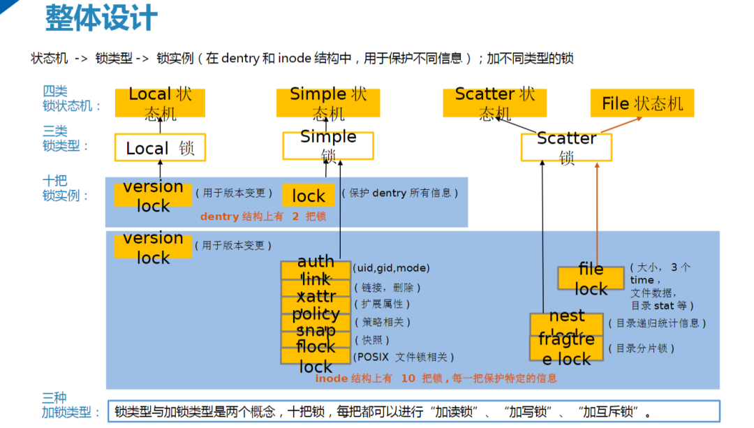 内部高度封装，隐藏复杂性