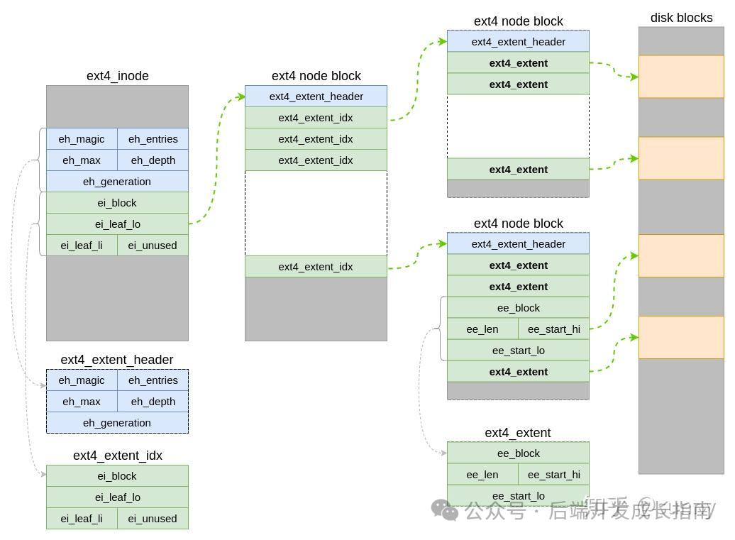 来源：Ext4文件系统之文件数据组织