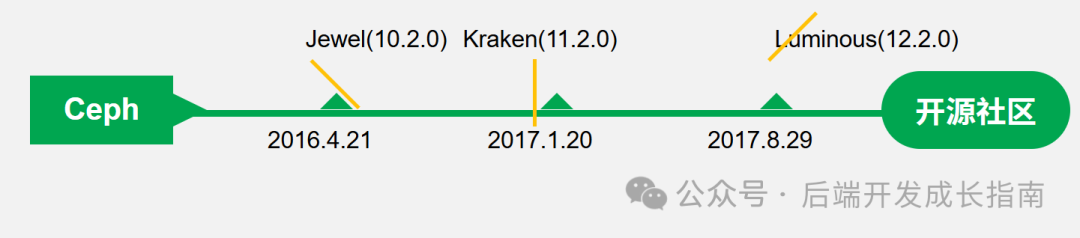 Ceph 12.2.0 正式版本发布