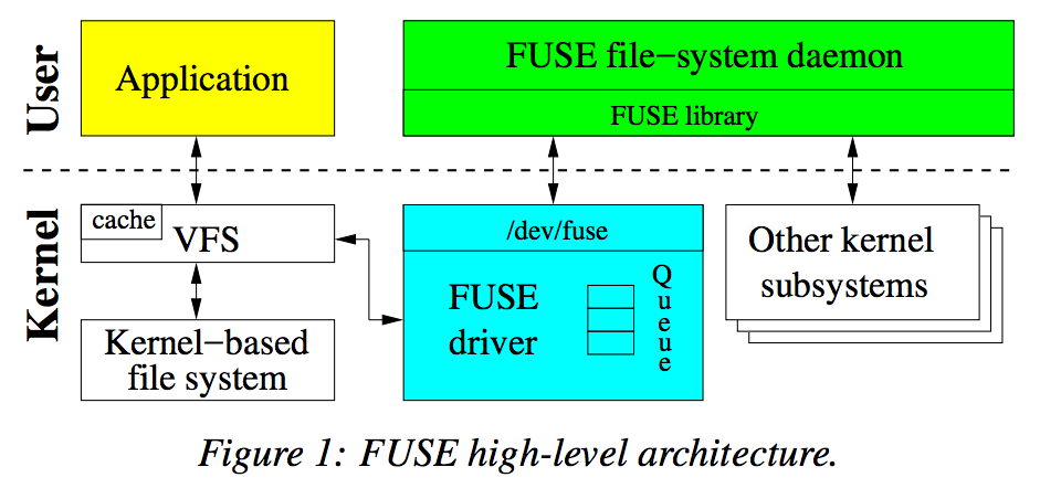 图片摘自《To FUSE or Not to FUSE: Performance of User-Space File Systems》