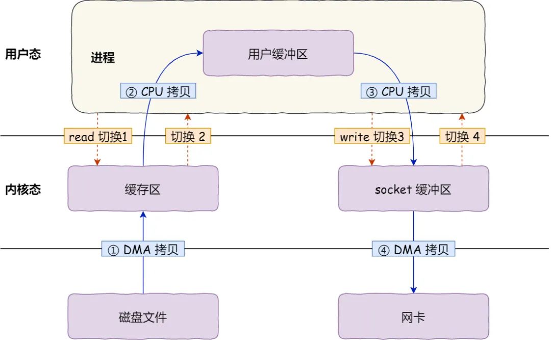 机器A 从磁盘到网卡