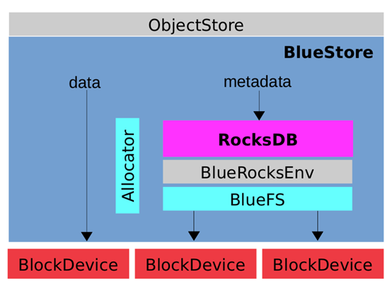 图1-BlueStore