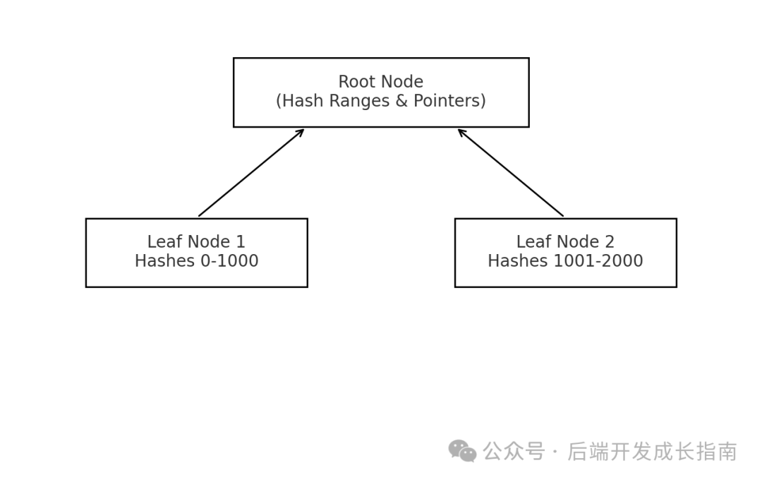 二层结构