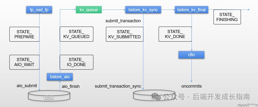 iBlueStore写状态机