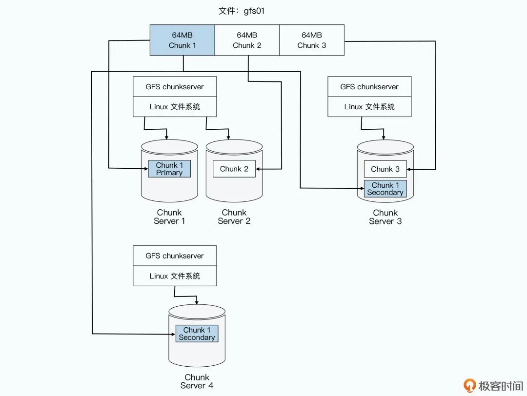 数据存储服务chunkserver