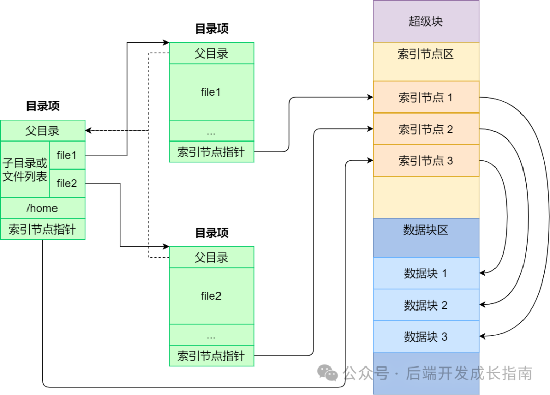 逻辑结构简单理解