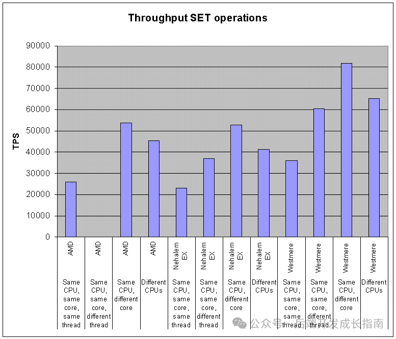 redis-benchmark results