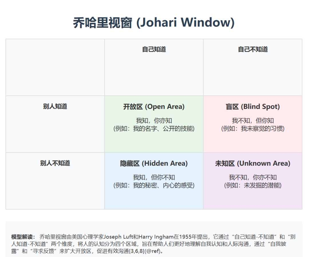 乔哈里视窗（Johari Window）模型