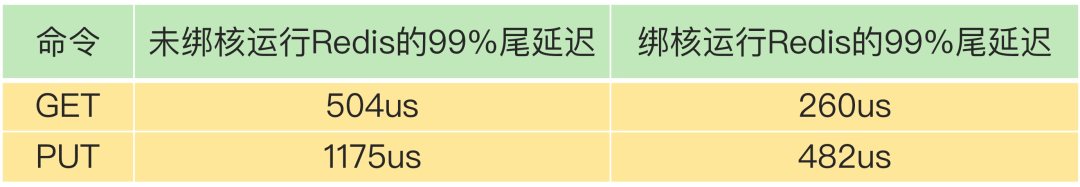 iRedis 的 99% 尾延迟