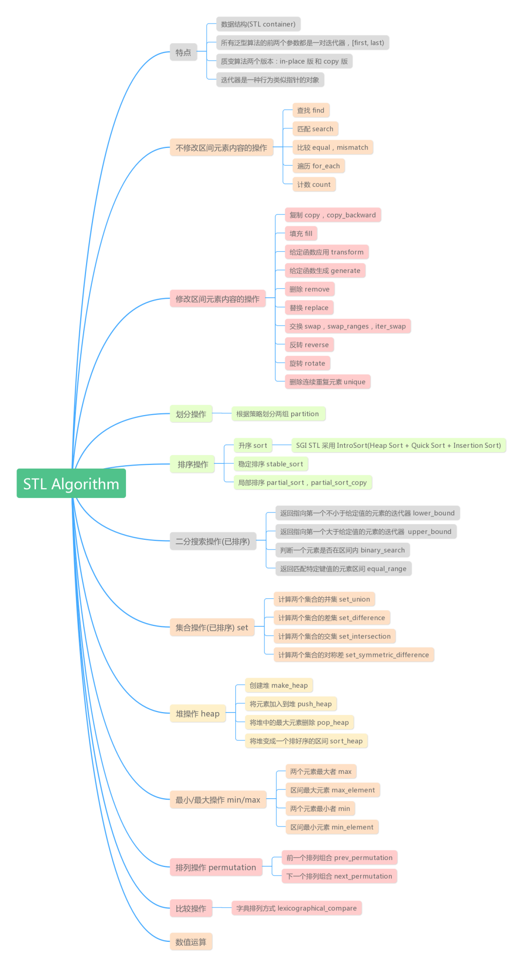 https://github.com/steveLauwh/SGI-STL/blob/master/The%20Annotated%20STL%20Sources%20V3.3/algorithm/README.md