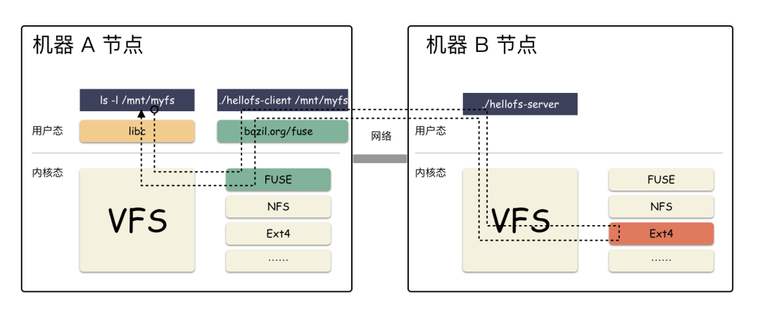 基于fuse实现一个分布式文件系统，后端存储可以其他系统