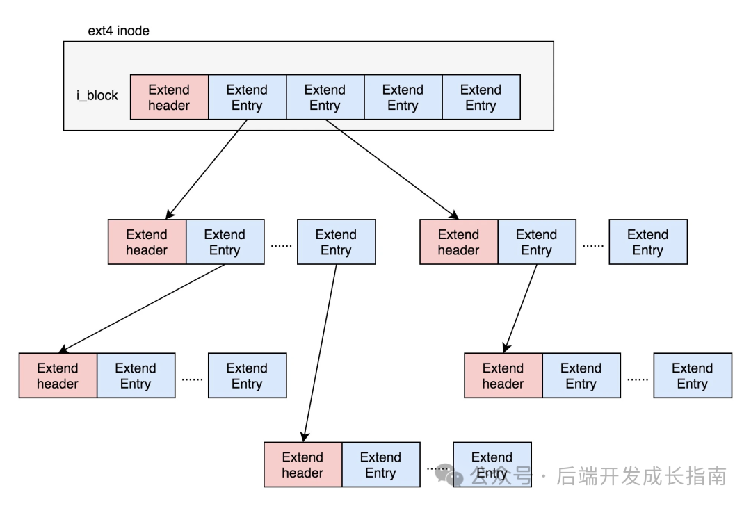 来源：趣谈操作系统
