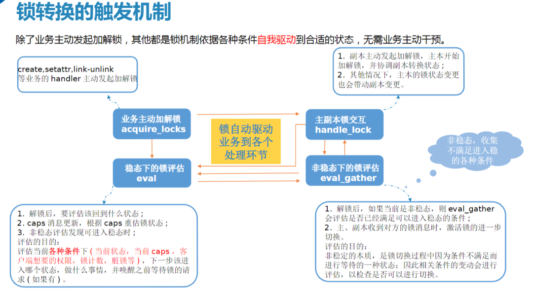 自驱控制