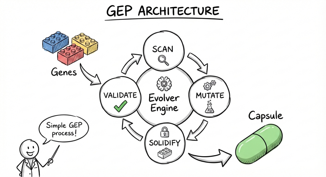 GEP协议深度解读：AI智能体自我进化的基因工程