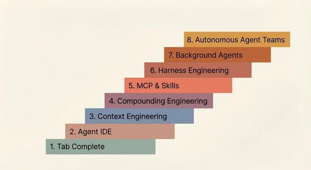 The 8 Levels of Agentic Engineering