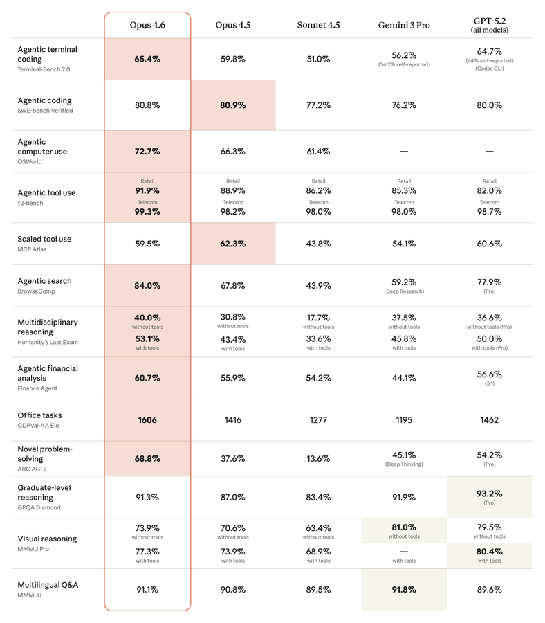 Benchmark comparison table showing Claude Opus 4.6 leading or matching top scores across 15 evaluations — including agentic coding, tool use, reasoning, and search — against Opus 4.5, Sonnet 4.5, Gemini 3 Pro, and GPT-5.2.