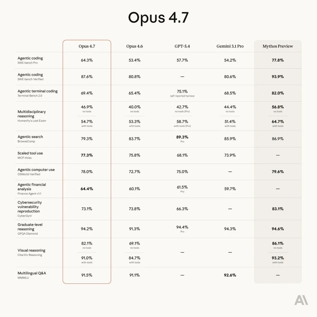 Claude Opus 4.7 Benchmarks