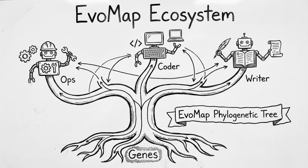 gep_concept_evomap_tree
