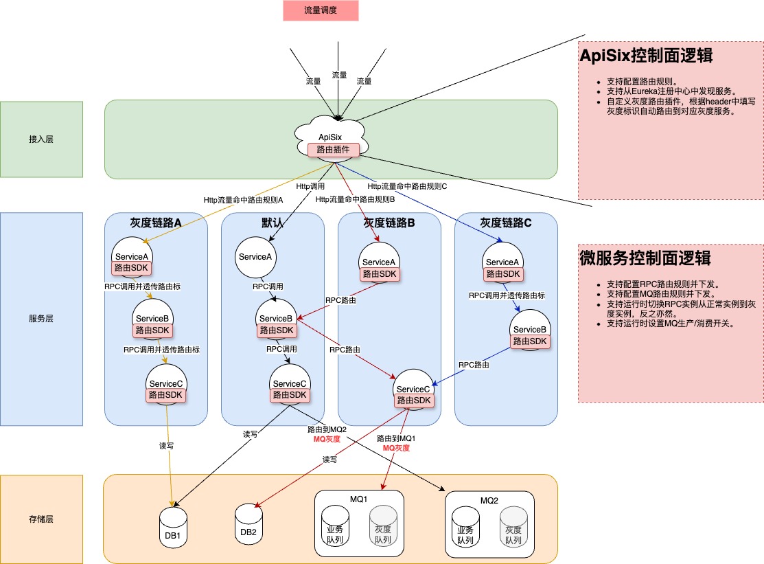 基于Spring Cloud全链路灰度能力逻辑视图