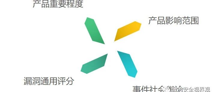 产品安全事件定级评分方法