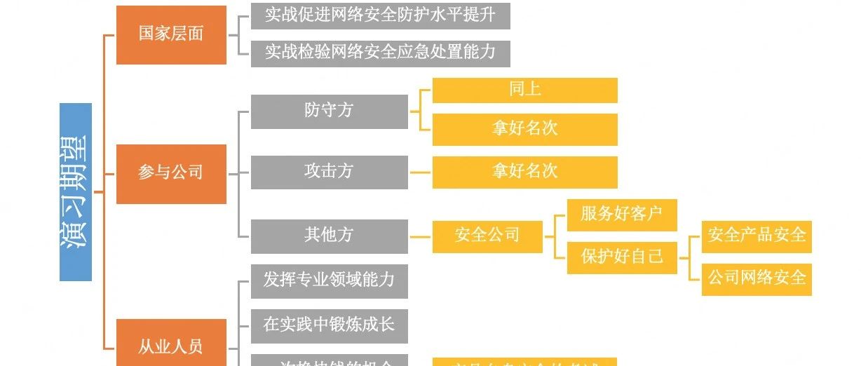 多维视角下的实战攻防演习纪实 2
