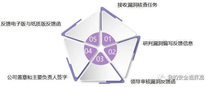 某部门下发零日漏洞确认函处置