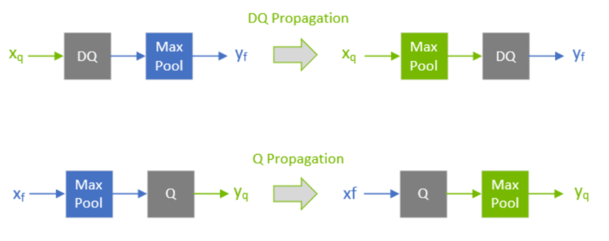 官方文档-QDQ-propagation