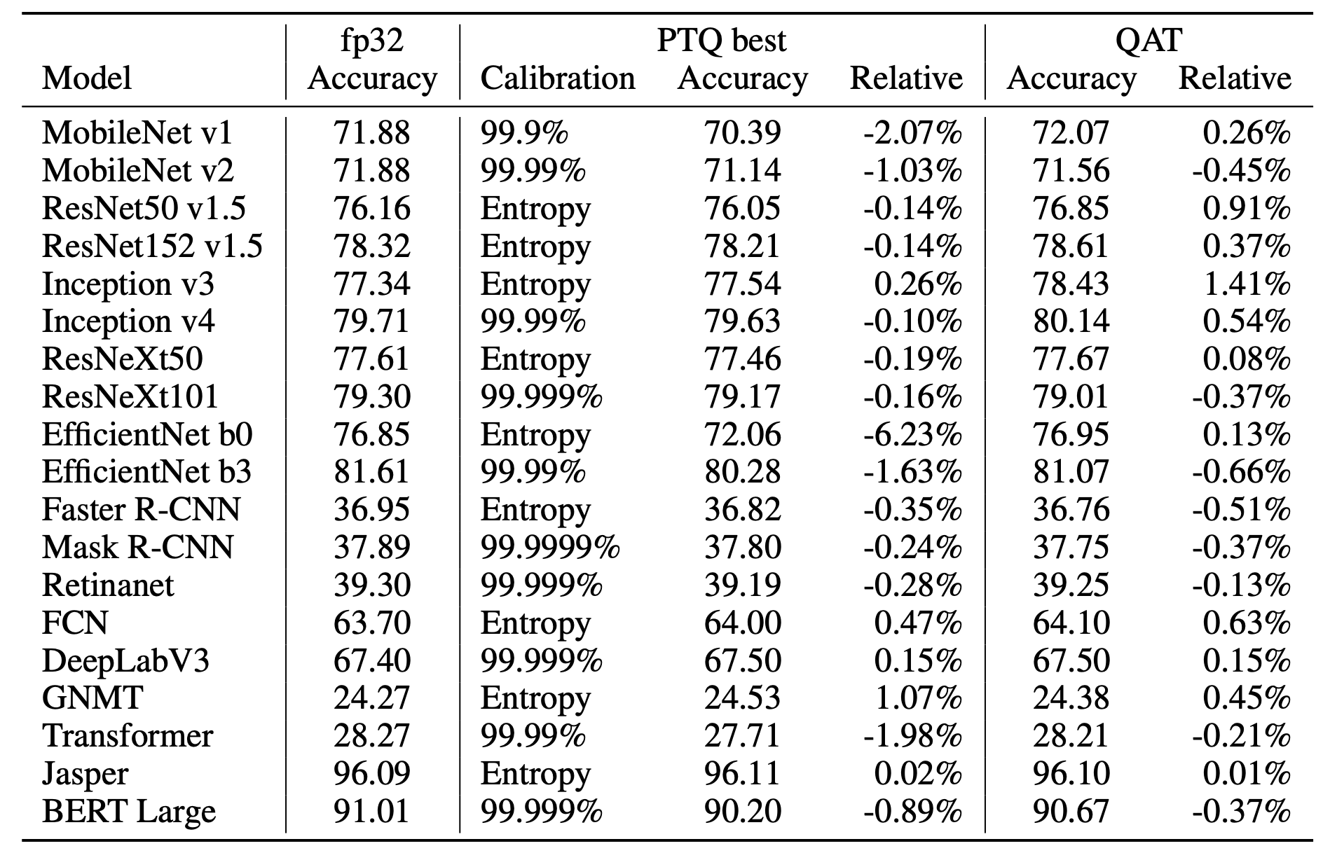FP32、INT8量化指标评测