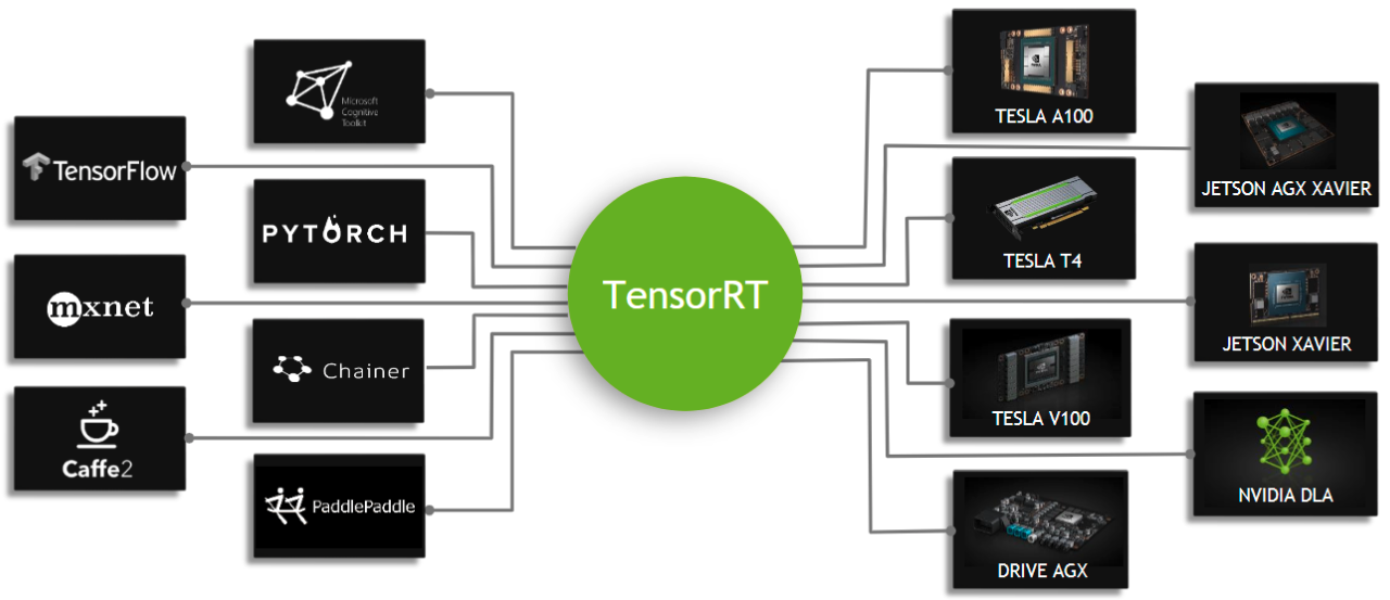 《TensorRT详细入门指北，如果你还不了解TensorRT，过来看看吧！》