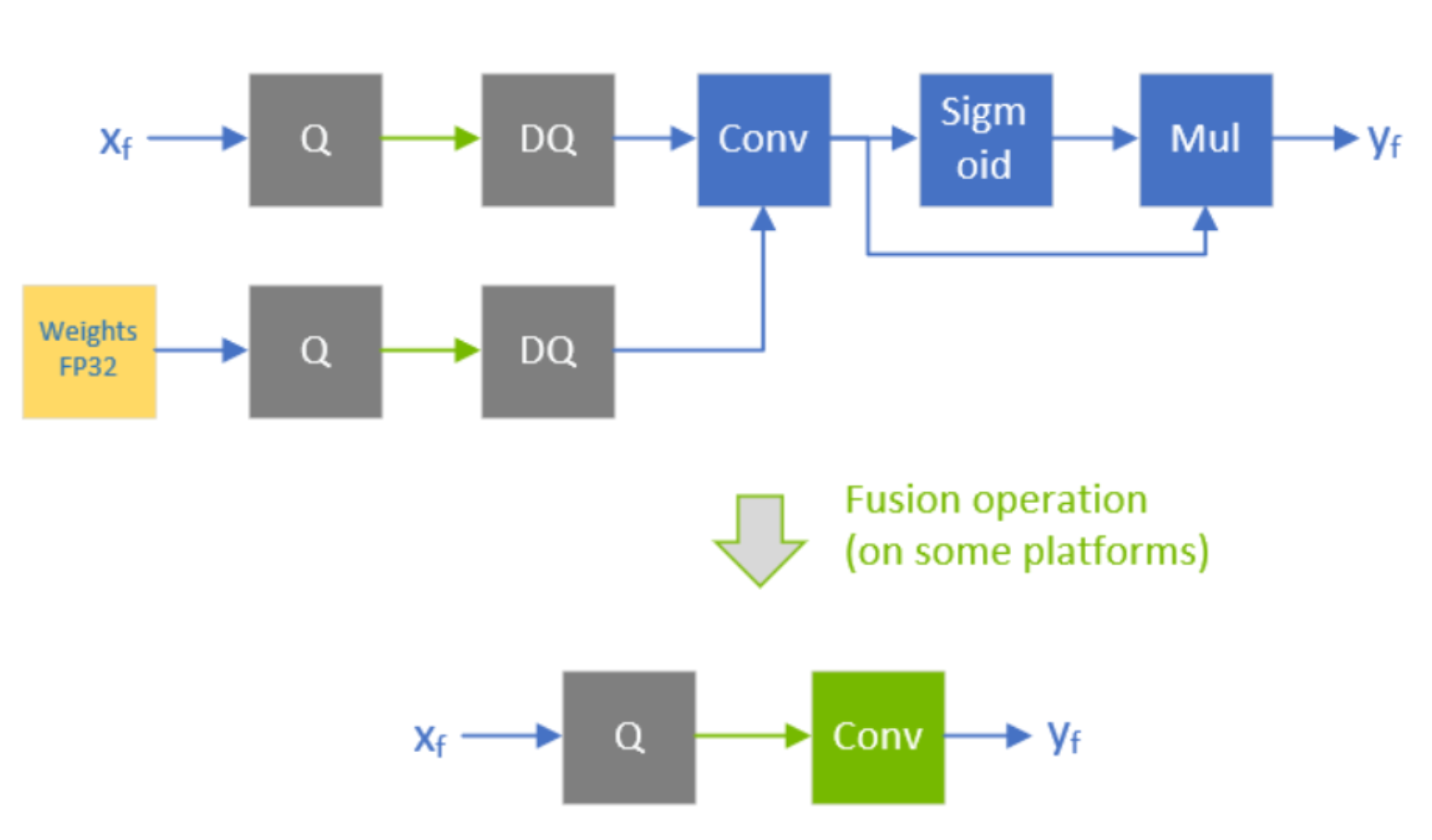 conv与FP32激活函数的合并