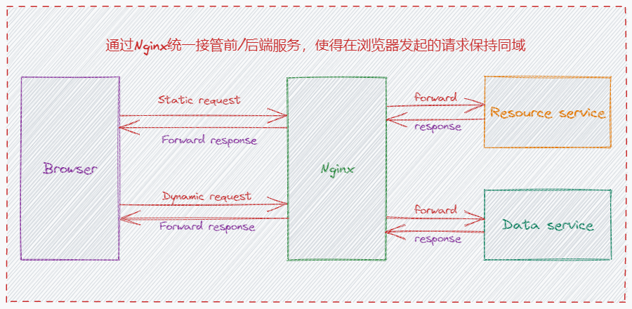 开发中遇到跨域我选择这么做
