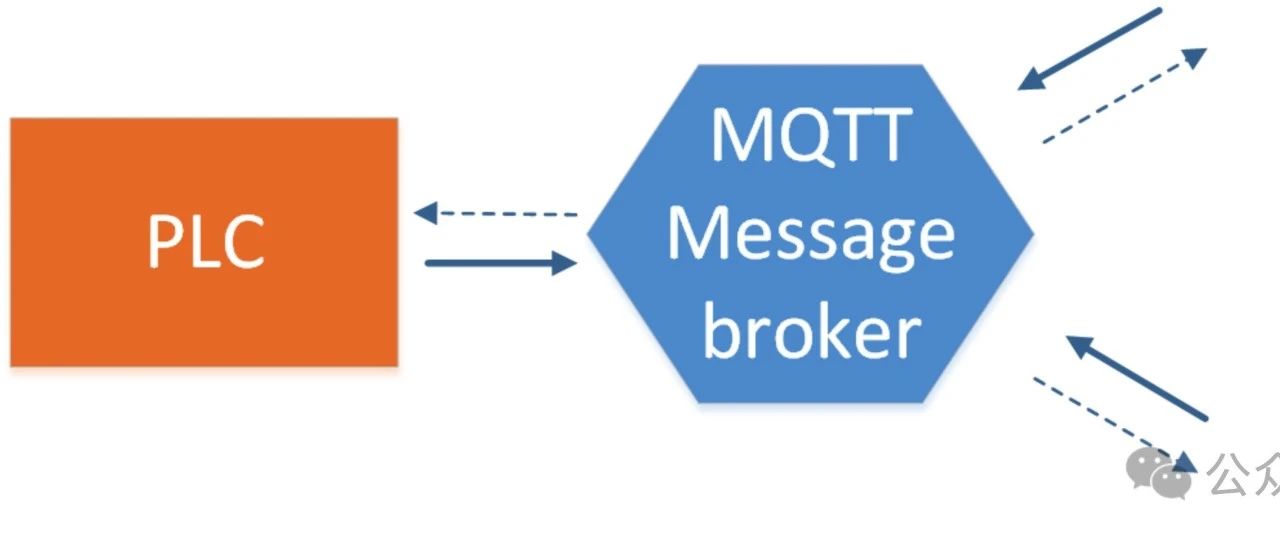 你敢信!!!用MQTT来采集PLC数据