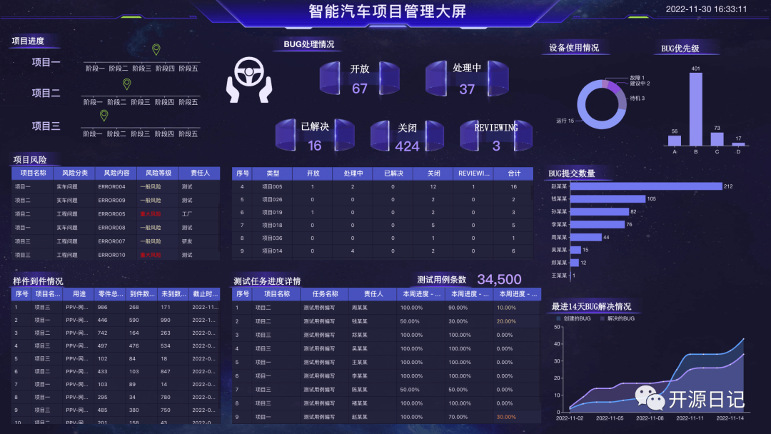 11.8K Star简单易用的开源数据可视化分析工具,老板看了都说好-腾讯云开发者社区-腾讯云