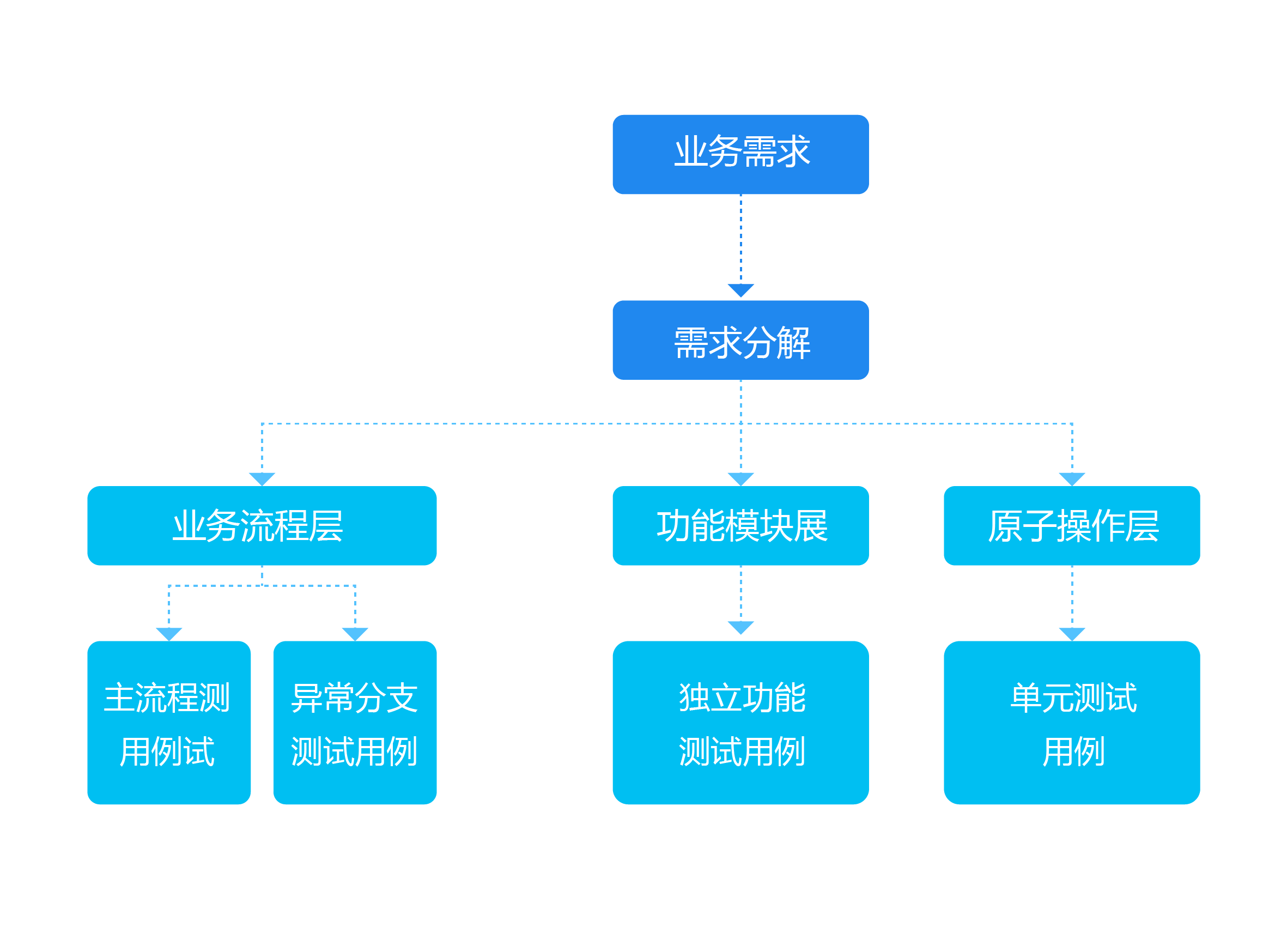告别重复劳动！CTest7.0自动化测试框架，释放测试工程师生产力