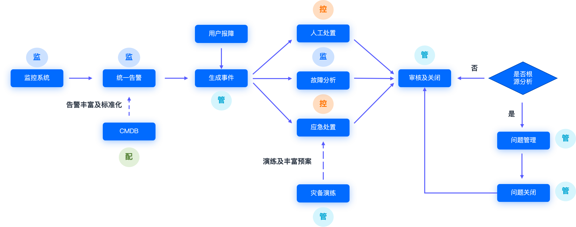 图3 一体化运维下的事件全生命周期设计