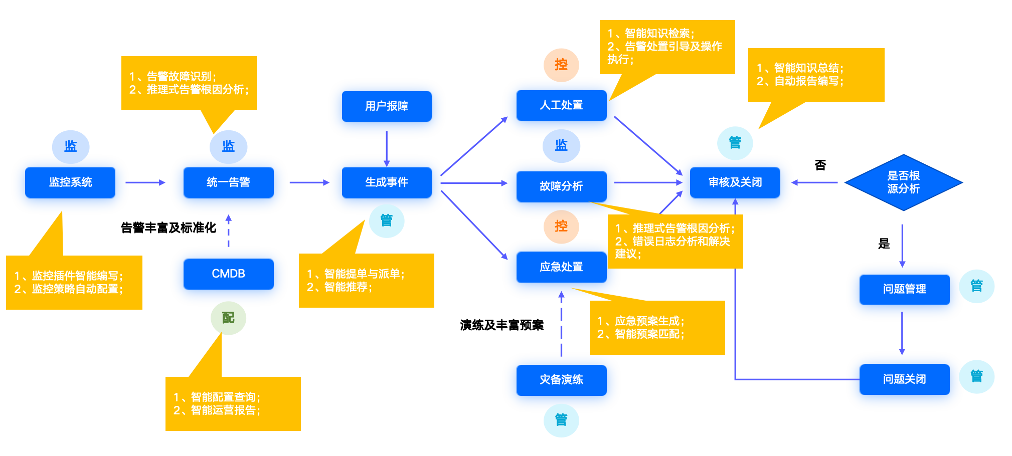 图4 智能化的时间全生命周期设计