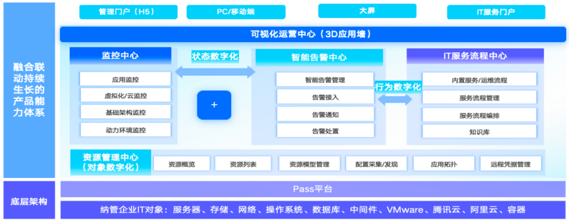 图1 烟台银行一体化运维平台技术架构